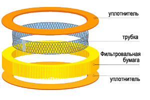 круглый фильтрующий элемент воздушного фильтра