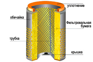 Элемент воздушного фильтра - традиционная контрукция