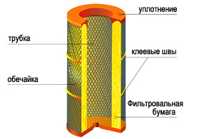 Фильтрующий элемент - современная конструкция