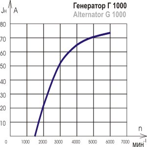 Изображение 3, Г1000.11.1 Генератор Т-150, комбайны дв.ЯМЗ-236Д, 236-31, 238 14В 72А ПРАМО