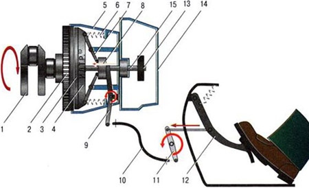 Устройство механического привода сцепления