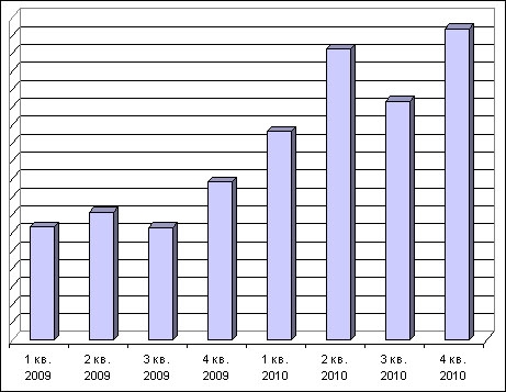 Динамика продаж запчастей ММЗ в 2009-2010 году