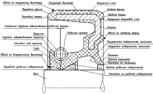 Типовая конструкция сальника привода