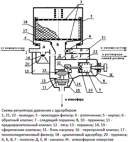 Конструкция регулятора давления