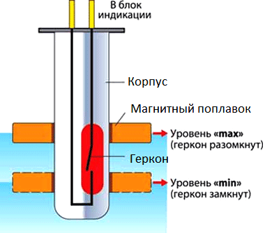 Схема герконового датчика-гидросигнализатора с магнитным поплавком