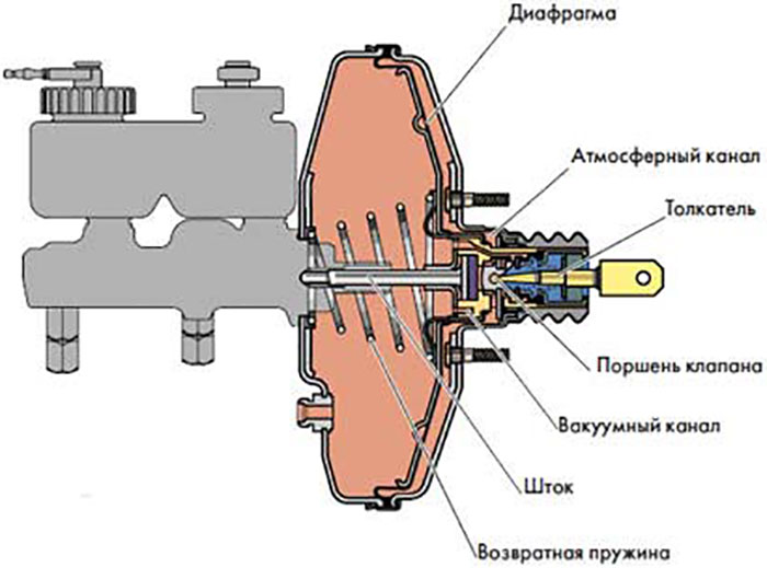 Вакуумный усилитель тормозов с главным тормозным цилиндром