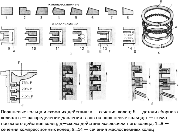 Демонтаж поршневых колец