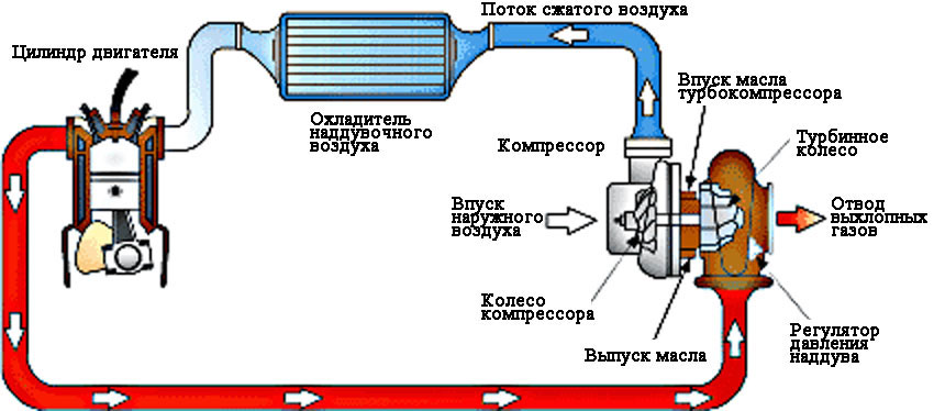 Типовая схема системы агрегатного наддува воздуха ДВС