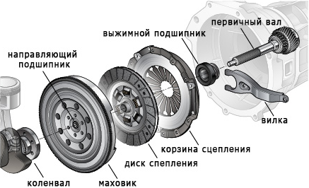 Сцепление со штампованной вилкой