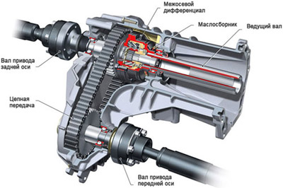 Основные элементы полнораздаточной трансмиссии