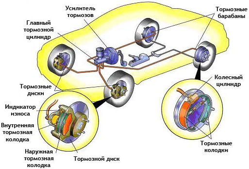 Типовая схема тормозной системы легкового автомобиля