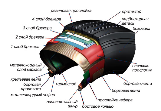 Конструкция ЦМК шин КАМА