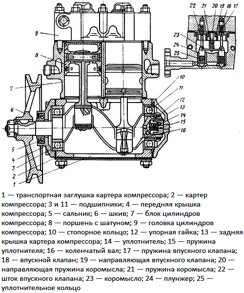 Конструкція двоциліндрового компресора МАЗ