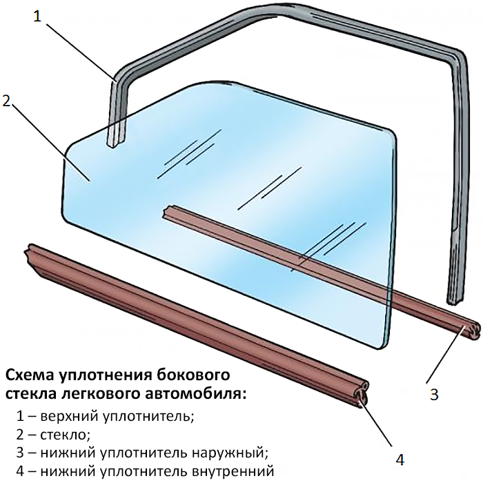 Схема уплотнения бокового стекла легкового автомобиля