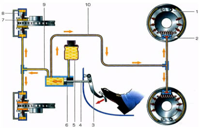 Реферат: Устройство и назначение тормозной системы