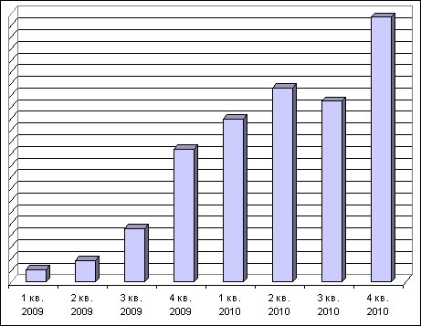 Динамика продаж двигателей ММЗ в 2009-2010 году
