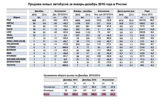 Продажи новых автобусов за январь-декабрь 2015 года в России