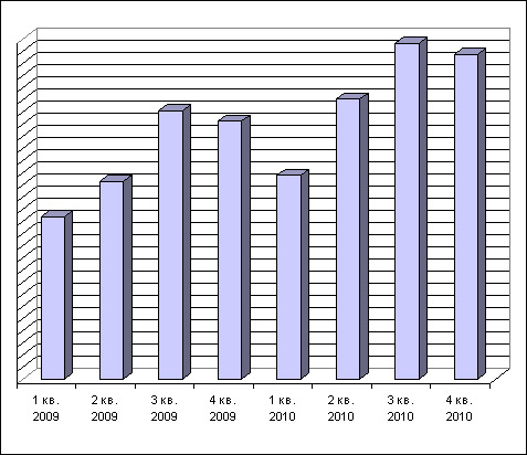 Динамика продаж запчастей МАЗ за 2009-2010 годы Динамика продаж запчастей МАЗ за 2009-2010 годы