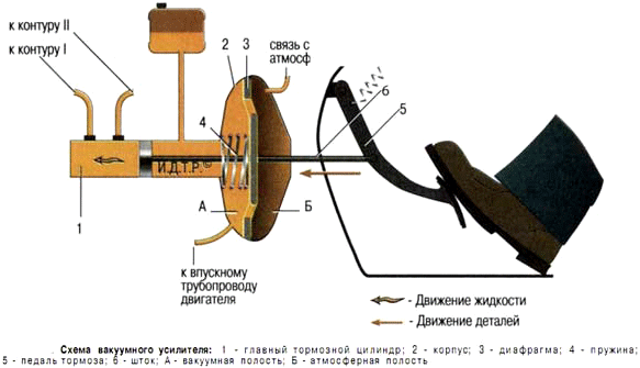 Схема вакуумного усилителя тормозов