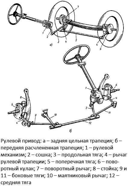 Типы и схемы рулевого привода с трапецией