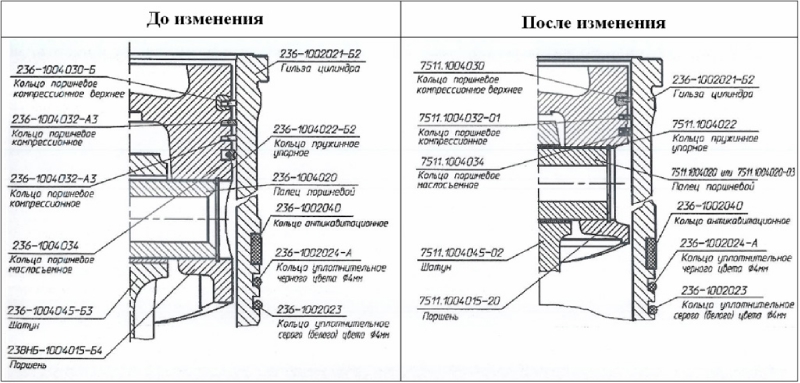 Изменения цилиндропоршневой группы