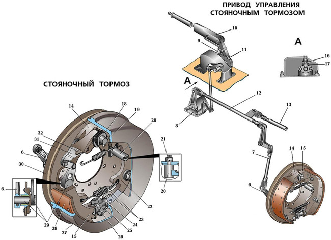 Стояночные тормоза.